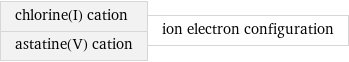 chlorine(I) cation astatine(V) cation | ion electron configuration