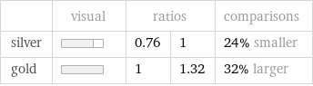  | visual | ratios | | comparisons silver | | 0.76 | 1 | 24% smaller gold | | 1 | 1.32 | 32% larger