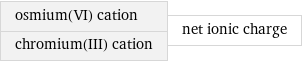 osmium(VI) cation chromium(III) cation | net ionic charge