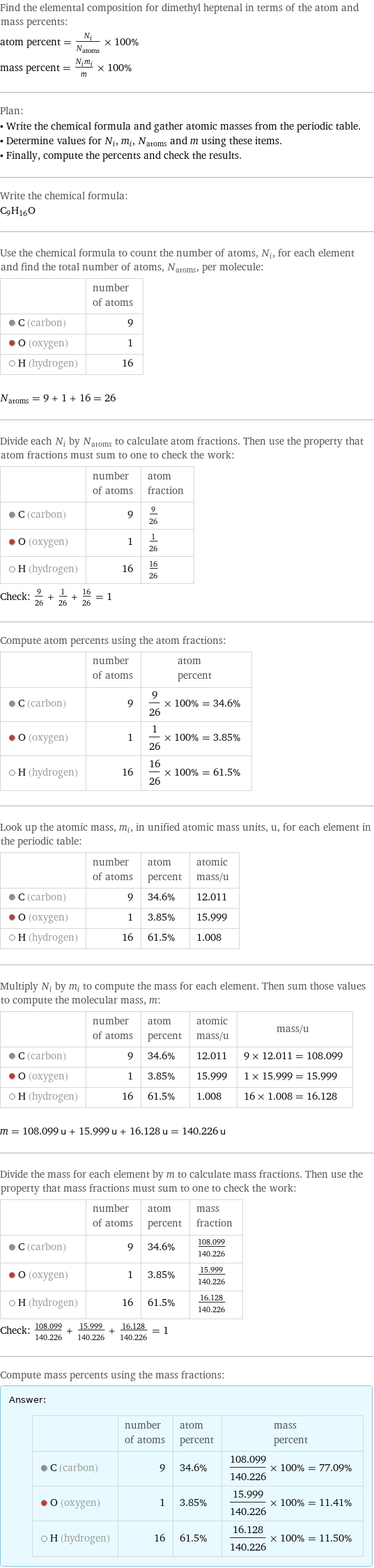 Find the elemental composition for dimethyl heptenal in terms of the atom and mass percents: atom percent = N_i/N_atoms × 100% mass percent = (N_im_i)/m × 100% Plan: • Write the chemical formula and gather atomic masses from the periodic table. • Determine values for N_i, m_i, N_atoms and m using these items. • Finally, compute the percents and check the results. Write the chemical formula: C_9H_16O Use the chemical formula to count the number of atoms, N_i, for each element and find the total number of atoms, N_atoms, per molecule:  | number of atoms  C (carbon) | 9  O (oxygen) | 1  H (hydrogen) | 16  N_atoms = 9 + 1 + 16 = 26 Divide each N_i by N_atoms to calculate atom fractions. Then use the property that atom fractions must sum to one to check the work:  | number of atoms | atom fraction  C (carbon) | 9 | 9/26  O (oxygen) | 1 | 1/26  H (hydrogen) | 16 | 16/26 Check: 9/26 + 1/26 + 16/26 = 1 Compute atom percents using the atom fractions:  | number of atoms | atom percent  C (carbon) | 9 | 9/26 × 100% = 34.6%  O (oxygen) | 1 | 1/26 × 100% = 3.85%  H (hydrogen) | 16 | 16/26 × 100% = 61.5% Look up the atomic mass, m_i, in unified atomic mass units, u, for each element in the periodic table:  | number of atoms | atom percent | atomic mass/u  C (carbon) | 9 | 34.6% | 12.011  O (oxygen) | 1 | 3.85% | 15.999  H (hydrogen) | 16 | 61.5% | 1.008 Multiply N_i by m_i to compute the mass for each element. Then sum those values to compute the molecular mass, m:  | number of atoms | atom percent | atomic mass/u | mass/u  C (carbon) | 9 | 34.6% | 12.011 | 9 × 12.011 = 108.099  O (oxygen) | 1 | 3.85% | 15.999 | 1 × 15.999 = 15.999  H (hydrogen) | 16 | 61.5% | 1.008 | 16 × 1.008 = 16.128  m = 108.099 u + 15.999 u + 16.128 u = 140.226 u Divide the mass for each element by m to calculate mass fractions. Then use the property that mass fractions must sum to one to check the work:  | number of atoms | atom percent | mass fraction  C (carbon) | 9 | 34.6% | 108.099/140.226  O (oxygen) | 1 | 3.85% | 15.999/140.226  H (hydrogen) | 16 | 61.5% | 16.128/140.226 Check: 108.099/140.226 + 15.999/140.226 + 16.128/140.226 = 1 Compute mass percents using the mass fractions: Answer: |   | | number of atoms | atom percent | mass percent  C (carbon) | 9 | 34.6% | 108.099/140.226 × 100% = 77.09%  O (oxygen) | 1 | 3.85% | 15.999/140.226 × 100% = 11.41%  H (hydrogen) | 16 | 61.5% | 16.128/140.226 × 100% = 11.50%