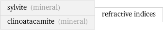 sylvite (mineral) clinoatacamite (mineral) | refractive indices