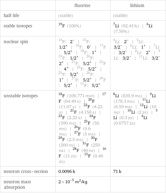  | fluorine | lithium half-life | (stable) | (stable) stable isotopes | F-19 (100%) | Li-7 (92.41%) | Li-6 (7.59%) nuclear spin | F-14: 2^- | F-15: 1/2^+ | F-16: 0^- | F-17: 5/2^+ | F-18: 1^+ | F-19: 1/2^+ | F-20: 2^+ | F-21: 5/2^+ | F-22: 4^+ | F-23: 5/2^+ | F-25: 5/2^+ | F-26: 1^+ | F-27: 5/2^+ | F-29: 5/2^+ | F-31: 5/2^+ | Li-4: 2^- | Li-5: 3/2^- | Li-6: 1^+ | Li-7: 3/2^- | Li-8: 2^+ | Li-9: 3/2^- | Li-11: 3/2^- unstable isotopes | F-18 (109.771 min) | F-17 (64.49 s) | F-20 (11.07 s) | F-22 (4.23 s) | F-21 (4.158 s) | F-23 (2.23 s) | F-24 (390 ms) | F-25 (50 ms) | F-26 (9.6 ms) | F-27 (5 ms) | F-29 (2.5 ms) | F-30 (260 ns) | F-31 (250 ns) | F-28 (40 ns) | F-16 (11 zs) | F-15 (0.46 zs) | Li-8 (839.9 ms) | Li-9 (178.3 ms) | Li-11 (8.59 ms) | Li-12 (10 ns) | Li-10 (2 zs) | Li-5 (0.3 zs) | Li-4 (0.0757 zs) neutron cross-section | 0.0096 b | 71 b neutron mass absorption | 2×10^-5 m^2/kg | 