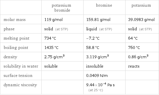  | potassium bromide | bromine | potassium molar mass | 119 g/mol | 159.81 g/mol | 39.0983 g/mol phase | solid (at STP) | liquid (at STP) | solid (at STP) melting point | 734 °C | -7.2 °C | 64 °C boiling point | 1435 °C | 58.8 °C | 760 °C density | 2.75 g/cm^3 | 3.119 g/cm^3 | 0.86 g/cm^3 solubility in water | soluble | insoluble | reacts surface tension | | 0.0409 N/m |  dynamic viscosity | | 9.44×10^-4 Pa s (at 25 °C) | 