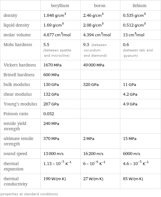  | beryllium | boron | lithium density | 1.848 g/cm^3 | 2.46 g/cm^3 | 0.535 g/cm^3 liquid density | 1.69 g/cm^3 | 2.08 g/cm^3 | 0.512 g/cm^3 molar volume | 4.877 cm^3/mol | 4.394 cm^3/mol | 13 cm^3/mol Mohs hardness | 5.5 (between apatite and microcline) | 9.3 (between corundum and diamond) | 0.6 (between talc and gypsum) Vickers hardness | 1670 MPa | 49000 MPa |  Brinell hardness | 600 MPa | |  bulk modulus | 130 GPa | 320 GPa | 11 GPa shear modulus | 132 GPa | | 4.2 GPa Young's modulus | 287 GPa | | 4.9 GPa Poisson ratio | 0.032 | |  tensile yield strength | 240 MPa | |  ultimate tensile strength | 370 MPa | 2 MPa | 15 MPa sound speed | 13000 m/s | 16200 m/s | 6000 m/s thermal expansion | 1.13×10^-5 K^(-1) | 6×10^-6 K^(-1) | 4.6×10^-5 K^(-1) thermal conductivity | 190 W/(m K) | 27 W/(m K) | 85 W/(m K) (properties at standard conditions)