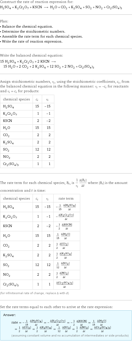 Construct the rate of reaction expression for: H_2SO_4 + K_2Cr_2O_7 + KSCN ⟶ H_2O + CO_2 + K_2SO_4 + SO_2 + NO_2 + Cr_2(SO_4)_3 Plan: • Balance the chemical equation. • Determine the stoichiometric numbers. • Assemble the rate term for each chemical species. • Write the rate of reaction expression. Write the balanced chemical equation: 15 H_2SO_4 + K_2Cr_2O_7 + 2 KSCN ⟶ 15 H_2O + 2 CO_2 + 2 K_2SO_4 + 12 SO_2 + 2 NO_2 + Cr_2(SO_4)_3 Assign stoichiometric numbers, ν_i, using the stoichiometric coefficients, c_i, from the balanced chemical equation in the following manner: ν_i = -c_i for reactants and ν_i = c_i for products: chemical species | c_i | ν_i H_2SO_4 | 15 | -15 K_2Cr_2O_7 | 1 | -1 KSCN | 2 | -2 H_2O | 15 | 15 CO_2 | 2 | 2 K_2SO_4 | 2 | 2 SO_2 | 12 | 12 NO_2 | 2 | 2 Cr_2(SO_4)_3 | 1 | 1 The rate term for each chemical species, B_i, is 1/ν_i(Δ[B_i])/(Δt) where [B_i] is the amount concentration and t is time: chemical species | c_i | ν_i | rate term H_2SO_4 | 15 | -15 | -1/15 (Δ[H2SO4])/(Δt) K_2Cr_2O_7 | 1 | -1 | -(Δ[K2Cr2O7])/(Δt) KSCN | 2 | -2 | -1/2 (Δ[KSCN])/(Δt) H_2O | 15 | 15 | 1/15 (Δ[H2O])/(Δt) CO_2 | 2 | 2 | 1/2 (Δ[CO2])/(Δt) K_2SO_4 | 2 | 2 | 1/2 (Δ[K2SO4])/(Δt) SO_2 | 12 | 12 | 1/12 (Δ[SO2])/(Δt) NO_2 | 2 | 2 | 1/2 (Δ[NO2])/(Δt) Cr_2(SO_4)_3 | 1 | 1 | (Δ[Cr2(SO4)3])/(Δt) (for infinitesimal rate of change, replace Δ with d) Set the rate terms equal to each other to arrive at the rate expression: Answer: |   | rate = -1/15 (Δ[H2SO4])/(Δt) = -(Δ[K2Cr2O7])/(Δt) = -1/2 (Δ[KSCN])/(Δt) = 1/15 (Δ[H2O])/(Δt) = 1/2 (Δ[CO2])/(Δt) = 1/2 (Δ[K2SO4])/(Δt) = 1/12 (Δ[SO2])/(Δt) = 1/2 (Δ[NO2])/(Δt) = (Δ[Cr2(SO4)3])/(Δt) (assuming constant volume and no accumulation of intermediates or side products)