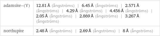 adamsite-(Y) | 12.81 Å (ångströms) | 6.45 Å (ångströms) | 2.571 Å (ångströms) | 4.29 Å (ångströms) | 4.456 Å (ångströms) | 2.05 Å (ångströms) | 2.869 Å (ångströms) | 3.267 Å (ångströms) northupite | 2.48 Å (ångströms) | 2.69 Å (ångströms) | 8 Å (ångströms)