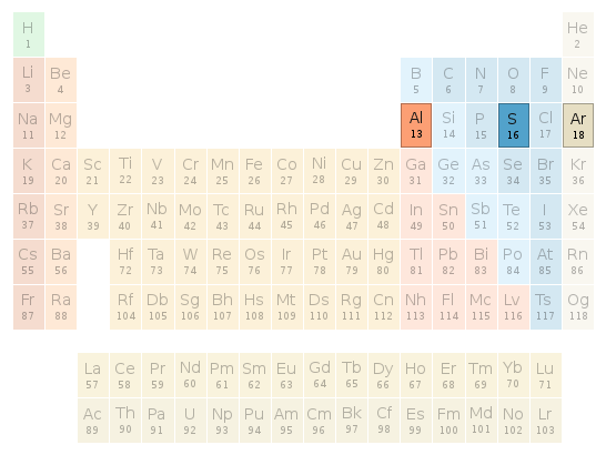 Periodic table location