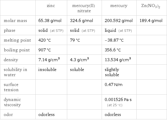  | zinc | mercury(II) nitrate | mercury | Zn(NO3)2 molar mass | 65.38 g/mol | 324.6 g/mol | 200.592 g/mol | 189.4 g/mol phase | solid (at STP) | solid (at STP) | liquid (at STP) |  melting point | 420 °C | 79 °C | -38.87 °C |  boiling point | 907 °C | | 356.6 °C |  density | 7.14 g/cm^3 | 4.3 g/cm^3 | 13.534 g/cm^3 |  solubility in water | insoluble | soluble | slightly soluble |  surface tension | | | 0.47 N/m |  dynamic viscosity | | | 0.001526 Pa s (at 25 °C) |  odor | odorless | | odorless | 