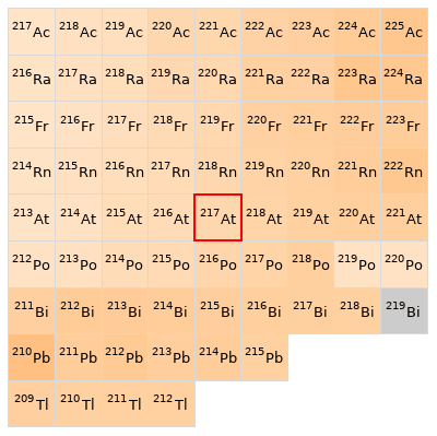 Nearby isotopes