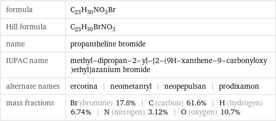 formula | C_23H_30NO_3Br Hill formula | C_23H_30BrNO_3 name | propantheline bromide IUPAC name | methyl-dipropan-2-yl-[2-(9H-xanthene-9-carbonyloxy)ethyl]azanium bromide alternate names | ercotina | neometantyl | neopepulsan | prodixamon mass fractions | Br (bromine) 17.8% | C (carbon) 61.6% | H (hydrogen) 6.74% | N (nitrogen) 3.12% | O (oxygen) 10.7%