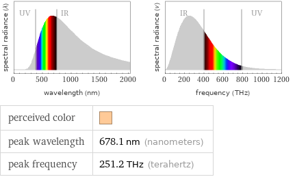   perceived color |  peak wavelength | 678.1 nm (nanometers) peak frequency | 251.2 THz (terahertz)