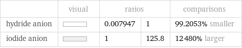  | visual | ratios | | comparisons hydride anion | | 0.007947 | 1 | 99.2053% smaller iodide anion | | 1 | 125.8 | 12480% larger