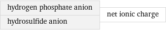 hydrogen phosphate anion hydrosulfide anion | net ionic charge