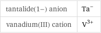 tantalide(1-) anion | Ta^- vanadium(III) cation | V^(3+)