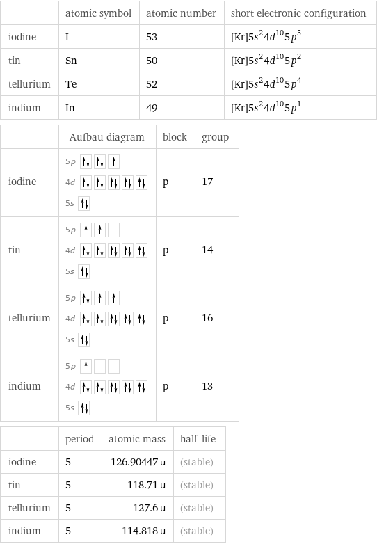  | atomic symbol | atomic number | short electronic configuration iodine | I | 53 | [Kr]5s^24d^105p^5 tin | Sn | 50 | [Kr]5s^24d^105p^2 tellurium | Te | 52 | [Kr]5s^24d^105p^4 indium | In | 49 | [Kr]5s^24d^105p^1  | Aufbau diagram | block | group iodine | 5p  4d  5s | p | 17 tin | 5p  4d  5s | p | 14 tellurium | 5p  4d  5s | p | 16 indium | 5p  4d  5s | p | 13  | period | atomic mass | half-life iodine | 5 | 126.90447 u | (stable) tin | 5 | 118.71 u | (stable) tellurium | 5 | 127.6 u | (stable) indium | 5 | 114.818 u | (stable)