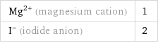 Mg^(2+) (magnesium cation) | 1 I^- (iodide anion) | 2