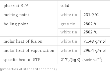 phase at STP | solid |  melting point | white tin | 231.9 °C boiling point | gray tin | 2602 °C  | white tin | 2602 °C molar heat of fusion | white tin | 7.148 kJ/mol molar heat of vaporization | white tin | 296.4 kJ/mol specific heat at STP | 217 J/(kg K) (rank: 52nd) |  (properties at standard conditions)