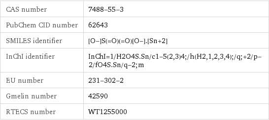 CAS number | 7488-55-3 PubChem CID number | 62643 SMILES identifier | [O-]S(=O)(=O)[O-].[Sn+2] InChI identifier | InChI=1/H2O4S.Sn/c1-5(2, 3)4;/h(H2, 1, 2, 3, 4);/q;+2/p-2/fO4S.Sn/q-2;m EU number | 231-302-2 Gmelin number | 42590 RTECS number | WT1255000