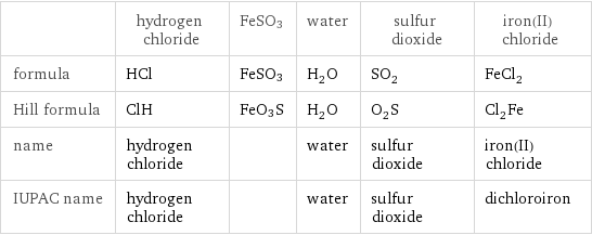  | hydrogen chloride | FeSO3 | water | sulfur dioxide | iron(II) chloride formula | HCl | FeSO3 | H_2O | SO_2 | FeCl_2 Hill formula | ClH | FeO3S | H_2O | O_2S | Cl_2Fe name | hydrogen chloride | | water | sulfur dioxide | iron(II) chloride IUPAC name | hydrogen chloride | | water | sulfur dioxide | dichloroiron