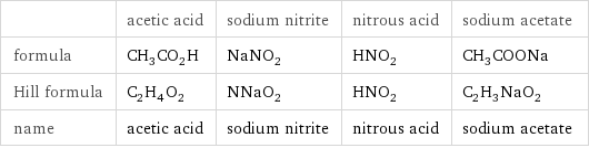  | acetic acid | sodium nitrite | nitrous acid | sodium acetate formula | CH_3CO_2H | NaNO_2 | HNO_2 | CH_3COONa Hill formula | C_2H_4O_2 | NNaO_2 | HNO_2 | C_2H_3NaO_2 name | acetic acid | sodium nitrite | nitrous acid | sodium acetate