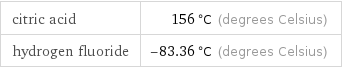 citric acid | 156 °C (degrees Celsius) hydrogen fluoride | -83.36 °C (degrees Celsius)