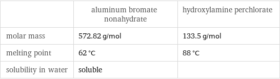  | aluminum bromate nonahydrate | hydroxylamine perchlorate molar mass | 572.82 g/mol | 133.5 g/mol melting point | 62 °C | 88 °C solubility in water | soluble | 