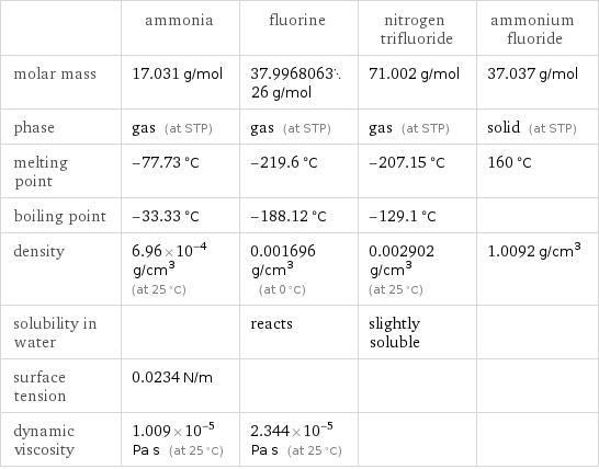  | ammonia | fluorine | nitrogen trifluoride | ammonium fluoride molar mass | 17.031 g/mol | 37.996806326 g/mol | 71.002 g/mol | 37.037 g/mol phase | gas (at STP) | gas (at STP) | gas (at STP) | solid (at STP) melting point | -77.73 °C | -219.6 °C | -207.15 °C | 160 °C boiling point | -33.33 °C | -188.12 °C | -129.1 °C |  density | 6.96×10^-4 g/cm^3 (at 25 °C) | 0.001696 g/cm^3 (at 0 °C) | 0.002902 g/cm^3 (at 25 °C) | 1.0092 g/cm^3 solubility in water | | reacts | slightly soluble |  surface tension | 0.0234 N/m | | |  dynamic viscosity | 1.009×10^-5 Pa s (at 25 °C) | 2.344×10^-5 Pa s (at 25 °C) | | 