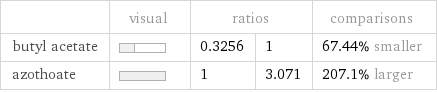  | visual | ratios | | comparisons butyl acetate | | 0.3256 | 1 | 67.44% smaller azothoate | | 1 | 3.071 | 207.1% larger