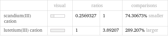  | visual | ratios | | comparisons scandium(III) cation | | 0.2569327 | 1 | 74.30673% smaller lutetium(III) cation | | 1 | 3.89207 | 289.207% larger