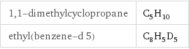 1, 1-dimethylcyclopropane | C_5H_10 ethyl(benzene-d 5) | C_8H_5D_5