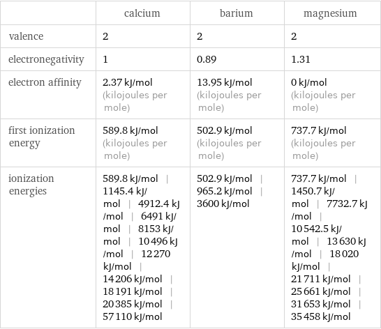  | calcium | barium | magnesium valence | 2 | 2 | 2 electronegativity | 1 | 0.89 | 1.31 electron affinity | 2.37 kJ/mol (kilojoules per mole) | 13.95 kJ/mol (kilojoules per mole) | 0 kJ/mol (kilojoules per mole) first ionization energy | 589.8 kJ/mol (kilojoules per mole) | 502.9 kJ/mol (kilojoules per mole) | 737.7 kJ/mol (kilojoules per mole) ionization energies | 589.8 kJ/mol | 1145.4 kJ/mol | 4912.4 kJ/mol | 6491 kJ/mol | 8153 kJ/mol | 10496 kJ/mol | 12270 kJ/mol | 14206 kJ/mol | 18191 kJ/mol | 20385 kJ/mol | 57110 kJ/mol | 502.9 kJ/mol | 965.2 kJ/mol | 3600 kJ/mol | 737.7 kJ/mol | 1450.7 kJ/mol | 7732.7 kJ/mol | 10542.5 kJ/mol | 13630 kJ/mol | 18020 kJ/mol | 21711 kJ/mol | 25661 kJ/mol | 31653 kJ/mol | 35458 kJ/mol