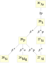 Decay chain