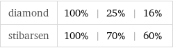 diamond | 100% | 25% | 16% stibarsen | 100% | 70% | 60%