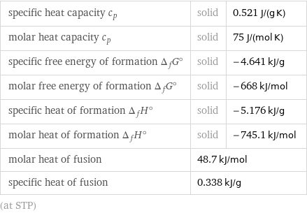 specific heat capacity c_p | solid | 0.521 J/(g K) molar heat capacity c_p | solid | 75 J/(mol K) specific free energy of formation Δ_fG° | solid | -4.641 kJ/g molar free energy of formation Δ_fG° | solid | -668 kJ/mol specific heat of formation Δ_fH° | solid | -5.176 kJ/g molar heat of formation Δ_fH° | solid | -745.1 kJ/mol molar heat of fusion | 48.7 kJ/mol |  specific heat of fusion | 0.338 kJ/g |  (at STP)