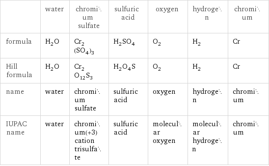  | water | chromium sulfate | sulfuric acid | oxygen | hydrogen | chromium formula | H_2O | Cr_2(SO_4)_3 | H_2SO_4 | O_2 | H_2 | Cr Hill formula | H_2O | Cr_2O_12S_3 | H_2O_4S | O_2 | H_2 | Cr name | water | chromium sulfate | sulfuric acid | oxygen | hydrogen | chromium IUPAC name | water | chromium(+3) cation trisulfate | sulfuric acid | molecular oxygen | molecular hydrogen | chromium