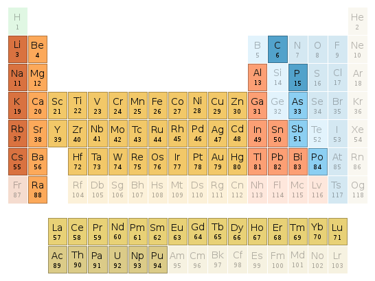 Periodic table location