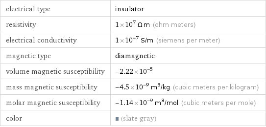 electrical type | insulator resistivity | 1×10^7 Ω m (ohm meters) electrical conductivity | 1×10^-7 S/m (siemens per meter) magnetic type | diamagnetic volume magnetic susceptibility | -2.22×10^-5 mass magnetic susceptibility | -4.5×10^-9 m^3/kg (cubic meters per kilogram) molar magnetic susceptibility | -1.14×10^-9 m^3/mol (cubic meters per mole) color | (slate gray)