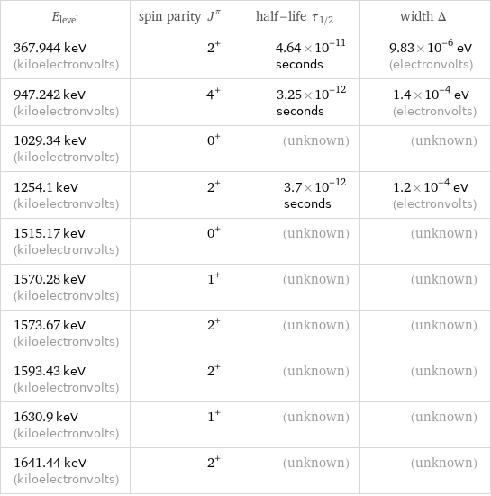 E_level | spin parity J^π | half-life τ_1/2 | width Δ 367.944 keV (kiloelectronvolts) | 2^+ | 4.64×10^-11 seconds | 9.83×10^-6 eV (electronvolts) 947.242 keV (kiloelectronvolts) | 4^+ | 3.25×10^-12 seconds | 1.4×10^-4 eV (electronvolts) 1029.34 keV (kiloelectronvolts) | 0^+ | (unknown) | (unknown) 1254.1 keV (kiloelectronvolts) | 2^+ | 3.7×10^-12 seconds | 1.2×10^-4 eV (electronvolts) 1515.17 keV (kiloelectronvolts) | 0^+ | (unknown) | (unknown) 1570.28 keV (kiloelectronvolts) | 1^+ | (unknown) | (unknown) 1573.67 keV (kiloelectronvolts) | 2^+ | (unknown) | (unknown) 1593.43 keV (kiloelectronvolts) | 2^+ | (unknown) | (unknown) 1630.9 keV (kiloelectronvolts) | 1^+ | (unknown) | (unknown) 1641.44 keV (kiloelectronvolts) | 2^+ | (unknown) | (unknown)