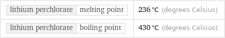 lithium perchlorate | melting point | 236 °C (degrees Celsius) lithium perchlorate | boiling point | 430 °C (degrees Celsius)