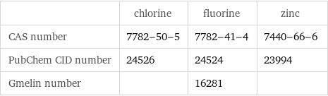  | chlorine | fluorine | zinc CAS number | 7782-50-5 | 7782-41-4 | 7440-66-6 PubChem CID number | 24526 | 24524 | 23994 Gmelin number | | 16281 | 