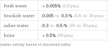 fresh water | <0.005% (0.5 psu) brackish water | (0.005 to 0.3)% (0.5 to 30 psu) saline water | (0.3 to 0.5)% (30 to 50 psu) brine | >0.5% (50 psu) (water salinity based on dissolved salts)