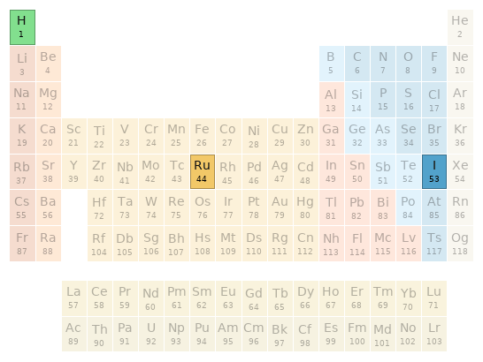 Periodic table location