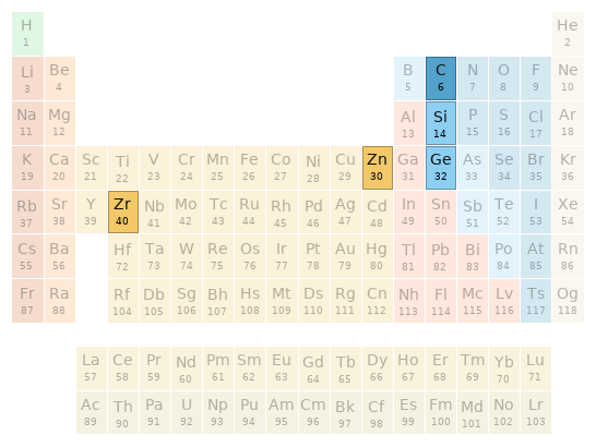 Periodic table location