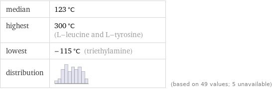 median | 123 °C highest | 300 °C (L-leucine and L-tyrosine) lowest | -115 °C (triethylamine) distribution | | (based on 49 values; 5 unavailable)