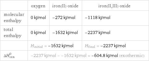  | oxygen | iron(II) oxide | iron(II, III) oxide molecular enthalpy | 0 kJ/mol | -272 kJ/mol | -1118 kJ/mol total enthalpy | 0 kJ/mol | -1632 kJ/mol | -2237 kJ/mol  | H_initial = -1632 kJ/mol | | H_final = -2237 kJ/mol ΔH_rxn^0 | -2237 kJ/mol - -1632 kJ/mol = -604.8 kJ/mol (exothermic) | |  