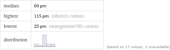 median | 69 pm highest | 115 pm (silver(I) cation) lowest | 25 pm (manganese(VII) cation) distribution | | (based on 17 values; 3 unavailable)