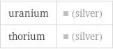 uranium | (silver) thorium | (silver)