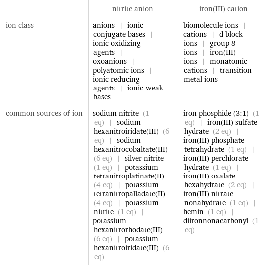  | nitrite anion | iron(III) cation ion class | anions | ionic conjugate bases | ionic oxidizing agents | oxoanions | polyatomic ions | ionic reducing agents | ionic weak bases | biomolecule ions | cations | d block ions | group 8 ions | iron(III) ions | monatomic cations | transition metal ions common sources of ion | sodium nitrite (1 eq) | sodium hexanitroiridate(III) (6 eq) | sodium hexanitrocobaltate(III) (6 eq) | silver nitrite (1 eq) | potassium tetranitroplatinate(II) (4 eq) | potassium tetranitropalladate(II) (4 eq) | potassium nitrite (1 eq) | potassium hexanitrorhodate(III) (6 eq) | potassium hexanitroiridate(III) (6 eq) | iron phosphide (3:1) (1 eq) | iron(III) sulfate hydrate (2 eq) | iron(III) phosphate tetrahydrate (1 eq) | iron(III) perchlorate hydrate (1 eq) | iron(III) oxalate hexahydrate (2 eq) | iron(III) nitrate nonahydrate (1 eq) | hemin (1 eq) | diironnonacarbonyl (1 eq)