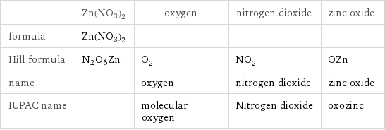  | Zn(NO3)2 | oxygen | nitrogen dioxide | zinc oxide formula | Zn(NO3)2 | | |  Hill formula | N2O6Zn | O_2 | NO_2 | OZn name | | oxygen | nitrogen dioxide | zinc oxide IUPAC name | | molecular oxygen | Nitrogen dioxide | oxozinc