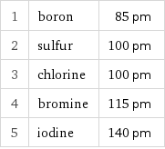 1 | boron | 85 pm 2 | sulfur | 100 pm 3 | chlorine | 100 pm 4 | bromine | 115 pm 5 | iodine | 140 pm
